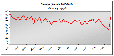 dietetyk