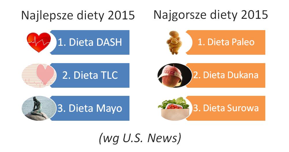 najlepsze-najgorsze-diety-2015