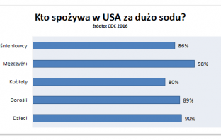 89% Amerykanów spożywa za dużo sodu