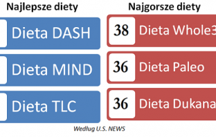 Najlepsze i najgorsze diety 2016 roku