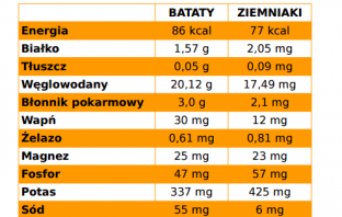 Bataty – właściwości