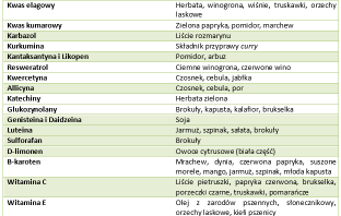Antyoksydanty, wolne rodniki – a aktywność fizyczna