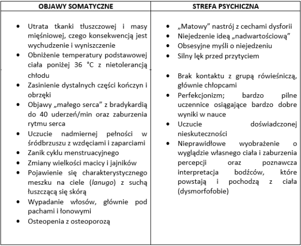 Zaburzenia Odżywiania Rodzaje Zaburzeń Jak Je Rozpoznać 8173