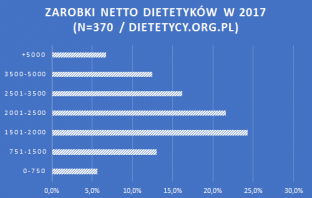 Ile zarabia dietetyk w 2017 – podsumowanie