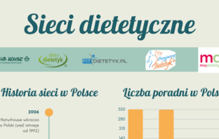 Największe sieci dietetyczne w Polsce
