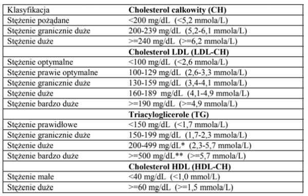 Cholesterol - Norma, Dieta, LDL, HDL