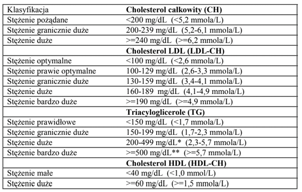 cholesterol normy