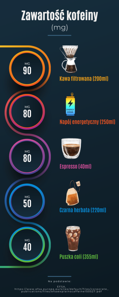 zawartość kofeiny