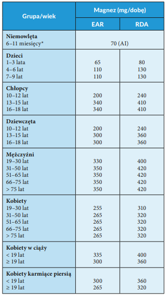 normy żywienia magnez