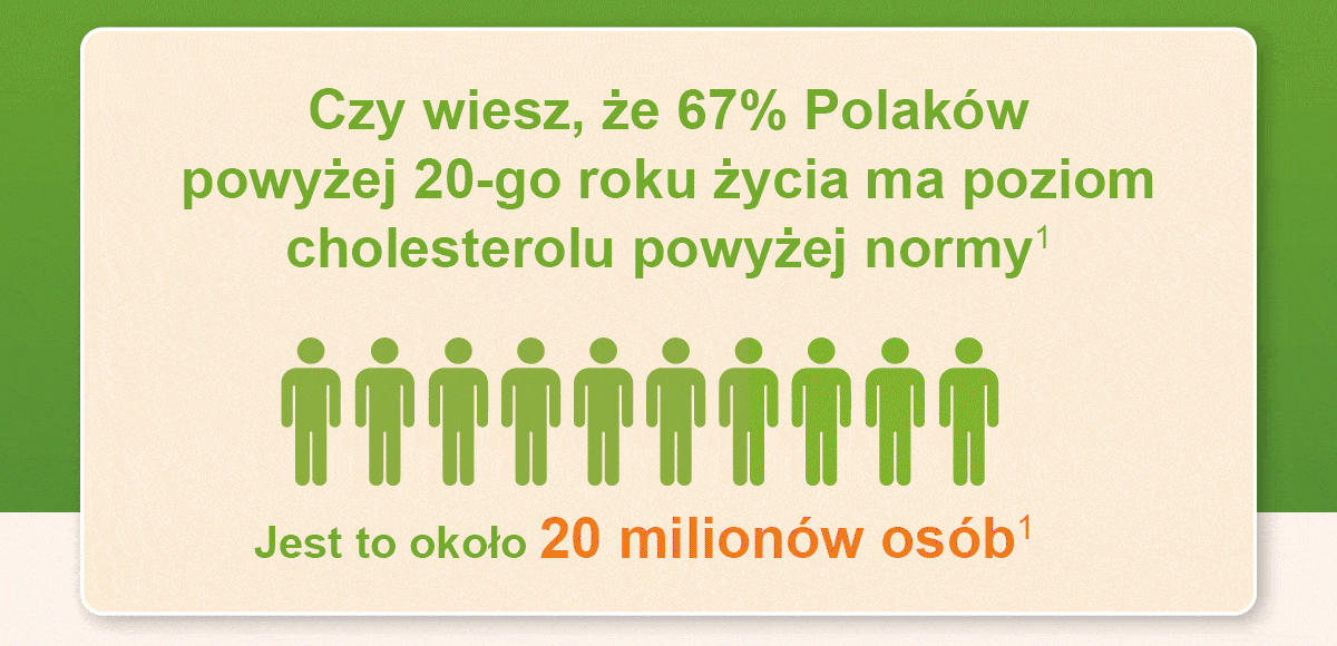Czy wiesz, że 67% Polaków powyżej 20-go roku życia ma poziom cholesterolu powyżej normy - Jest to około 20 milionów osób